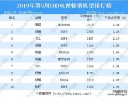 液晶电视销量排行榜（2022电视机品牌销量前十名？）
