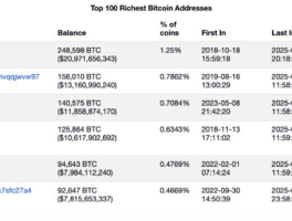 Tether 在 2025 年第一季度增加了 8,888 BTC（7.35 亿美元）的储备