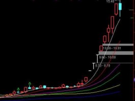股票走势图 怎么看股市走势图？