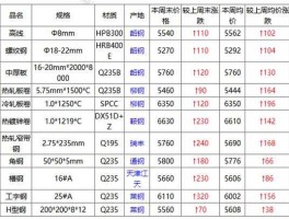 钢铁报价，钢材多少钱一顿？