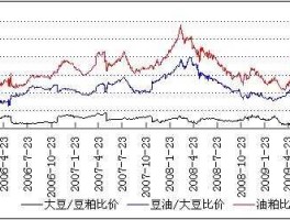 大豆期货行情走势图，2008年在11月大豆的价格走势是怎样的？