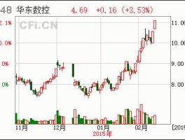 002248（002248st东数，反弹目标多少？）