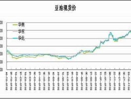 豆油期货（请问为什么现在豆油的现货价格比期货低？）