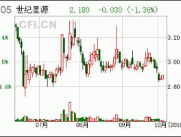 世纪星源股吧，深交所由来？