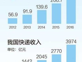 快递季度收入千亿（2021年我国快递业务总量？）