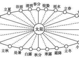 24财富？二十四节气是祖先留给我们的财富？