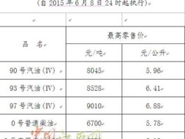 93号汽油价格 油价93汽油最贵时多少？