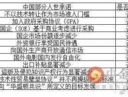 中美贸易协定？中国加入wto保留了哪些协定？