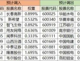 601001股票（中证100指数里面的一共有哪些股票？）
