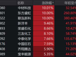 荣盛石化股票，东方盛虹和荣盛石化区别？