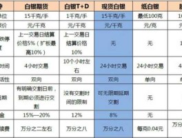 现货白银保证金怎么算？现货白银交易手续费怎么算？