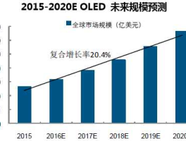 显示技术 显示技术未来发展趋势？