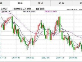 人民币对澳元汇率今日 2022年换澳元最佳时间？