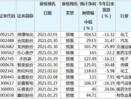 上市公司业绩预告？7月15之前必须要发业绩预告吗？