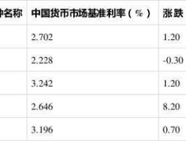 上海同业拆借利率 2020年同业银行拆借利率？