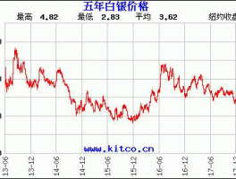 白银新价格 白银为什么现在越来越便宜了？