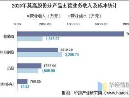 莫高股份（莫高股份主营业务？）