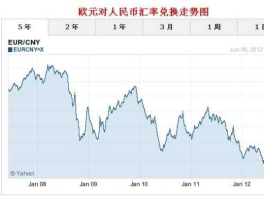 欧元对美元汇率走势，欧元最初汇率？