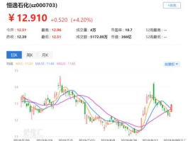 恒逸石化股票（000703恒逸石化怎么样？）