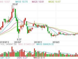 北大荒股票？北大荒这个股今天到下星期走势如何？现在买入适宜吗？