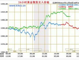 国际金价实时？国际金价实时行情开盘收盘时间？