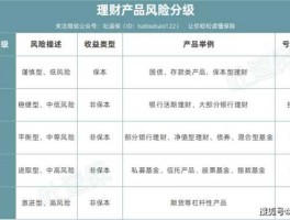 德福财富网（哪个理财收益高又安全？）