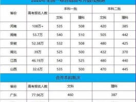 2018高考一本分数线 2020年一本分数线多少？