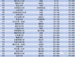 化工世界？世界化工专业大学排名？