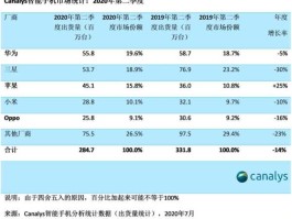 苹果新市值 华为和苹果的市值分别是多少？