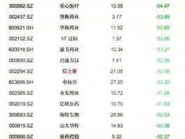股票300015 医药板块中的龙头企业都有哪些？
