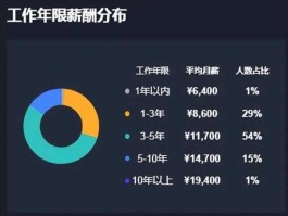 美国碧迪 哪些工作月薪能达到5000元以上？