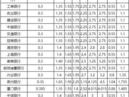 银行利率表2022新利率，农商行利率表2022最新利率？
