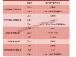 招商证券佣金是多少 招商证券的佣金究竟怎么算的？
