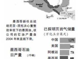 墨西哥石油，为什么墨西哥以天然气代替石油发电？