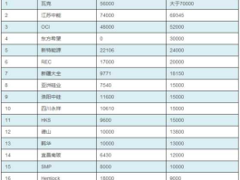 多晶硅概念股（全球工业硅公司排名？）