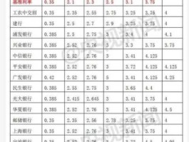 工商银行存款利率，工商银行定期存款利率？