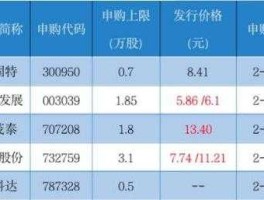 2月10日新股申购，10万市值可以申购多少新股？