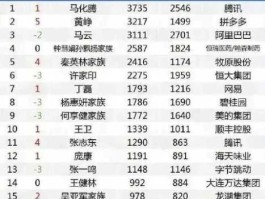 六亿财富网，中国亿元富豪排行榜？