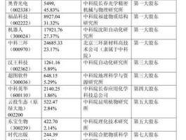 600551（中科院下属公司有哪些？）