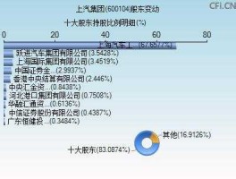 上汽集团600104？上汽集团600104的所属板块？