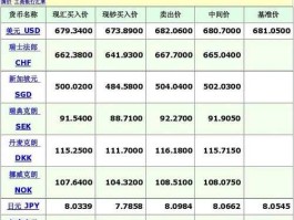 中行汇率表（中行外汇牌价官网？）