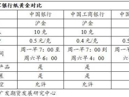 中国银行纸黄金价格，中国银行纸黄金收费标准？