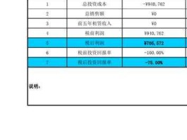 商业地产投资（商业地产的投资回报率是如何计算的？多少算合适？）