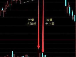 放量十字星（巨量十字星意味什么？）