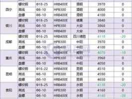 全国钢材价格行情？有谁知道哪里可以查到每日的钢材价格？