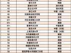 qs世界大学排名 qs世界大学排名是怎么排的？