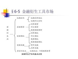 金融衍生产品 什么是衍生产品 金融工程？