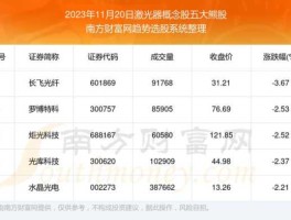 300167股票，脑动激光概念股？