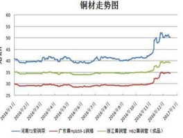 铜价走势（谁能推荐一款能看每天铜价铝价走势（期货）的软件加手机软件。手机短信息？）