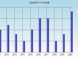 兴业证券免费，兴业证券2023分红派息？